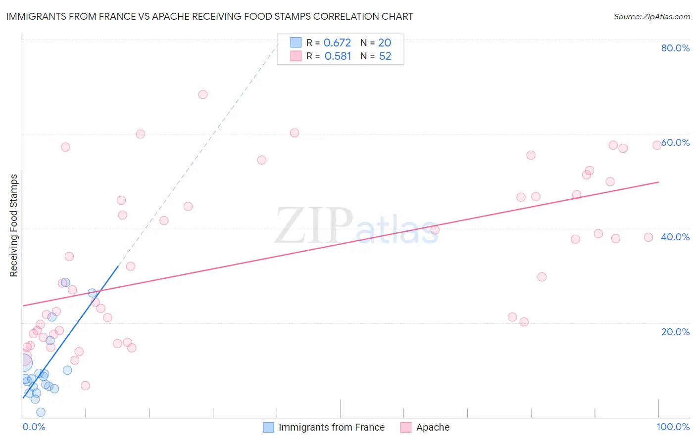 Immigrants from France vs Apache Receiving Food Stamps