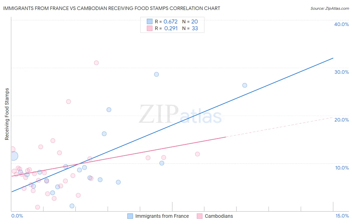 Immigrants from France vs Cambodian Receiving Food Stamps