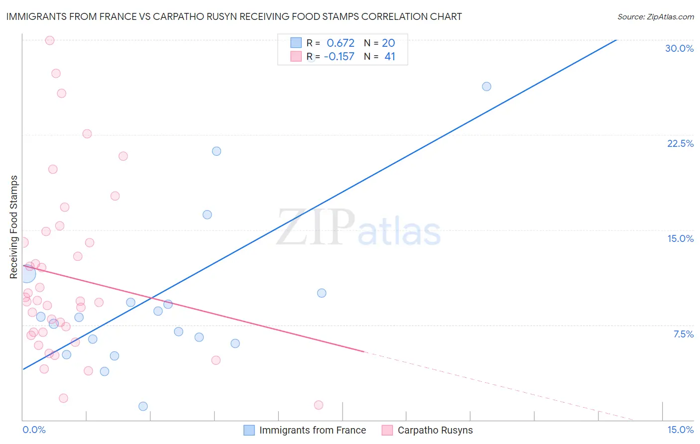 Immigrants from France vs Carpatho Rusyn Receiving Food Stamps