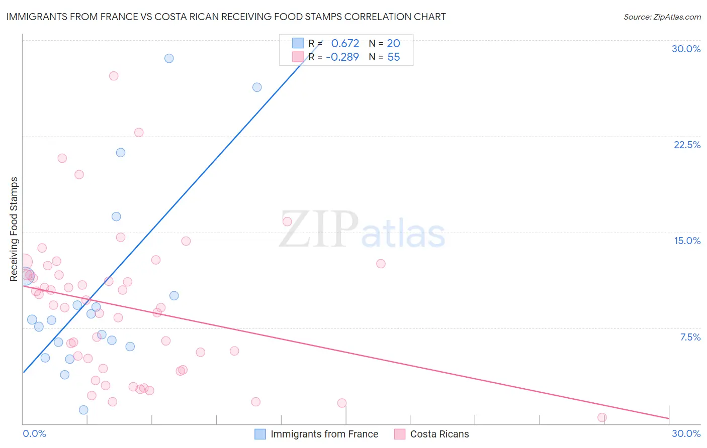Immigrants from France vs Costa Rican Receiving Food Stamps