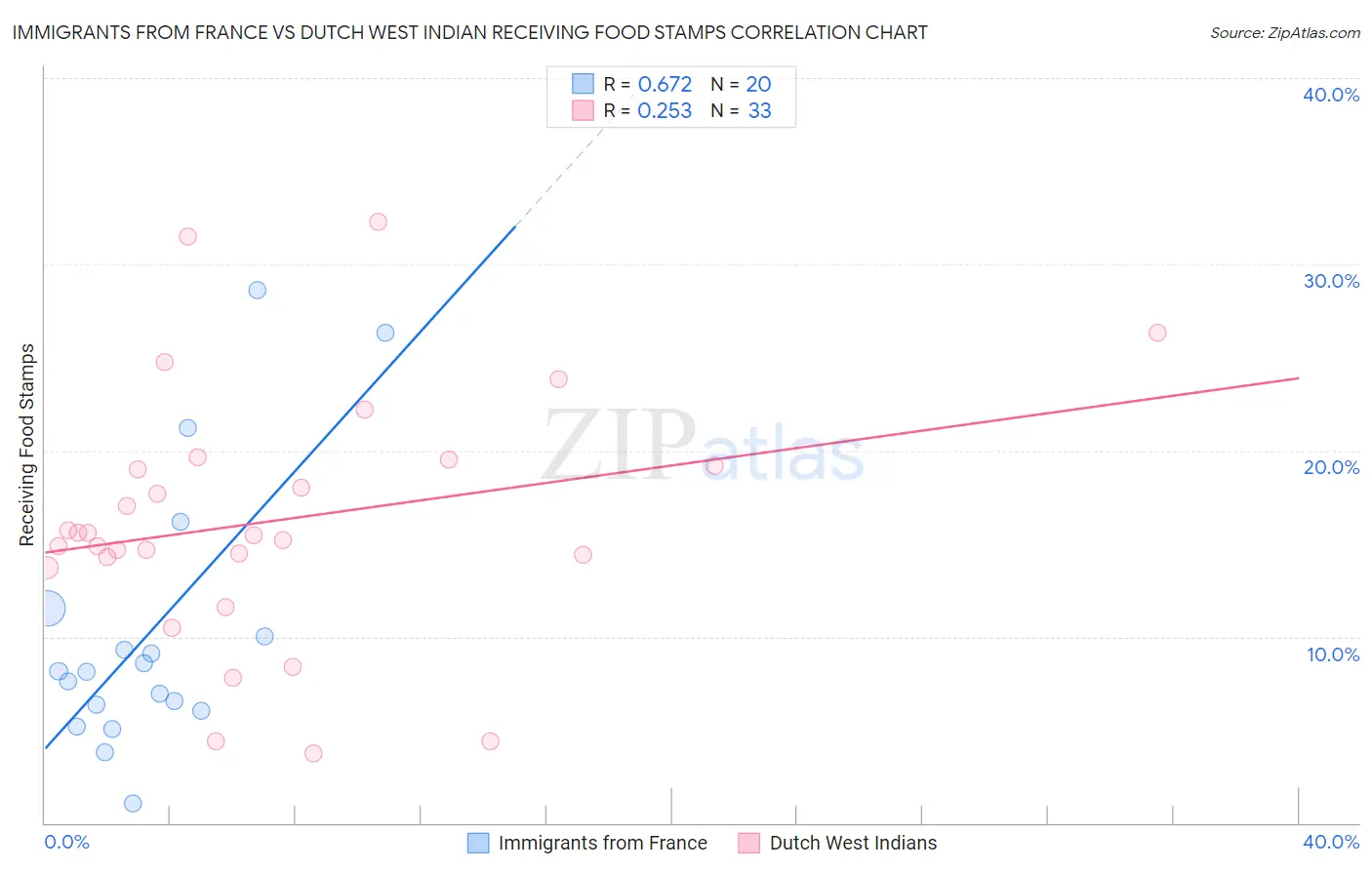 Immigrants from France vs Dutch West Indian Receiving Food Stamps