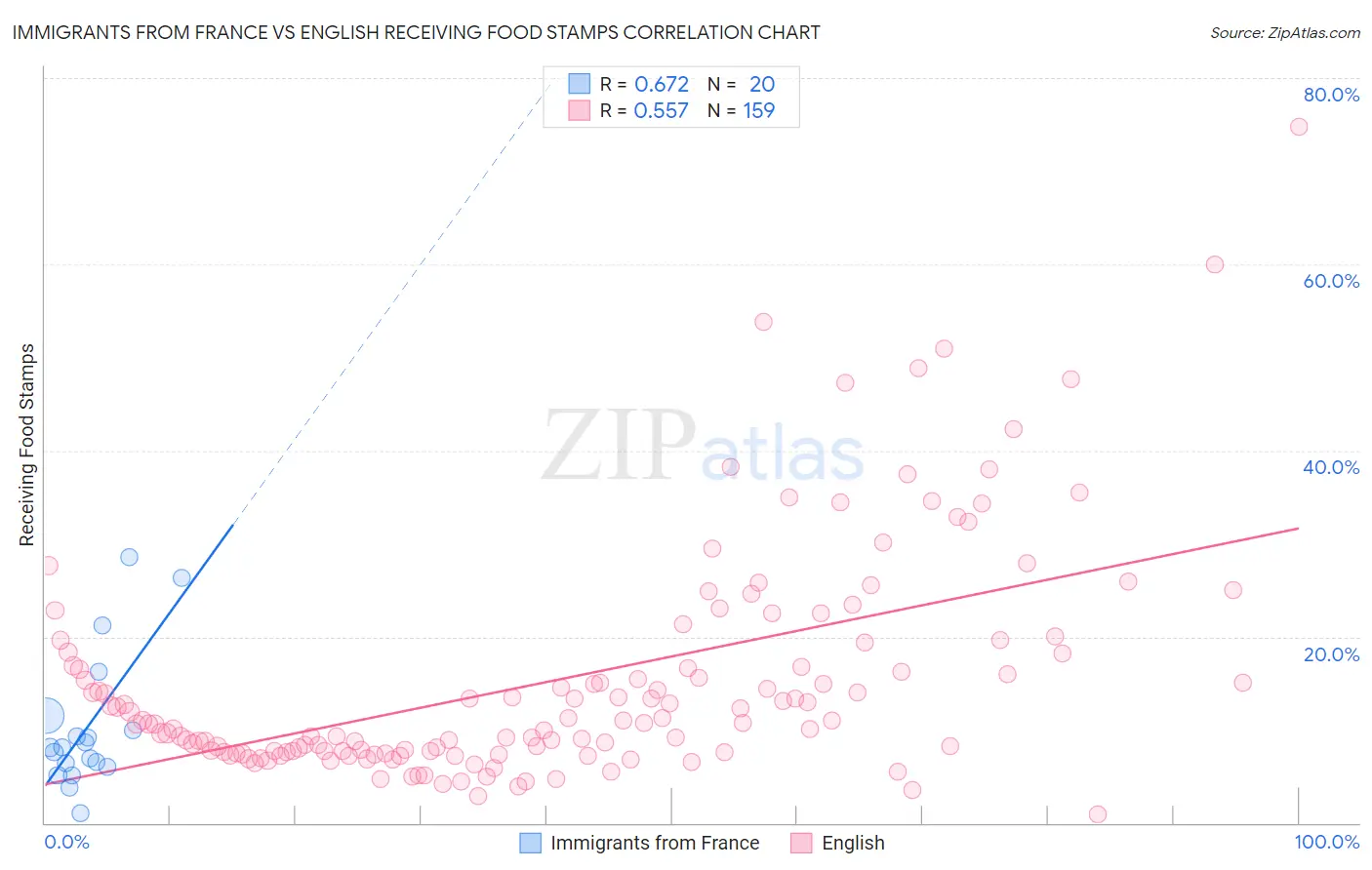 Immigrants from France vs English Receiving Food Stamps