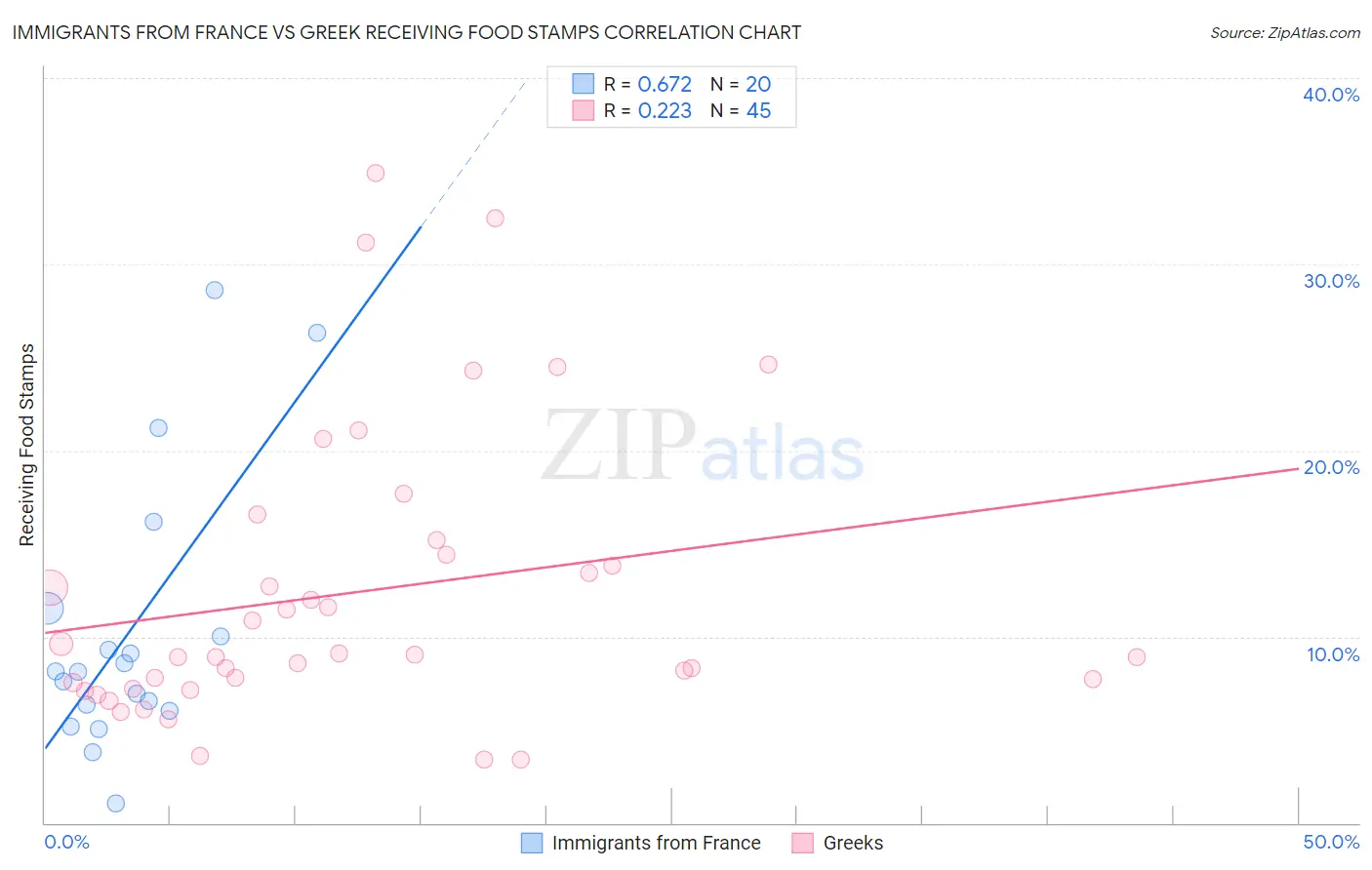 Immigrants from France vs Greek Receiving Food Stamps