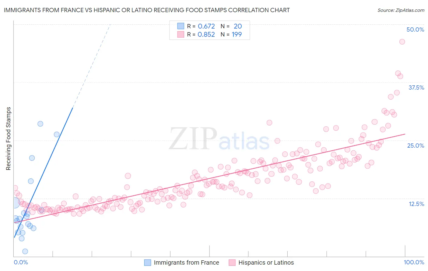 Immigrants from France vs Hispanic or Latino Receiving Food Stamps