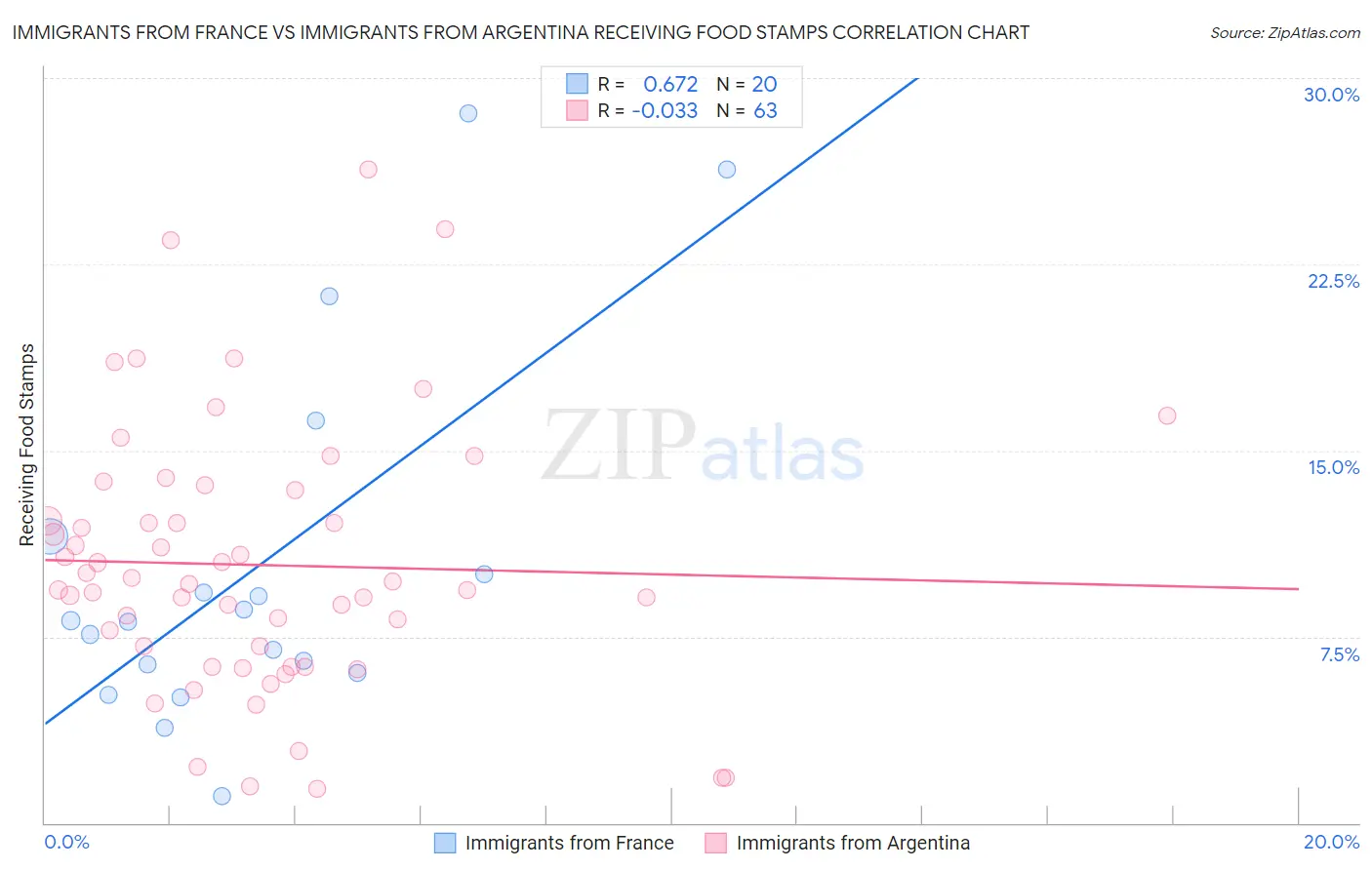 Immigrants from France vs Immigrants from Argentina Receiving Food Stamps