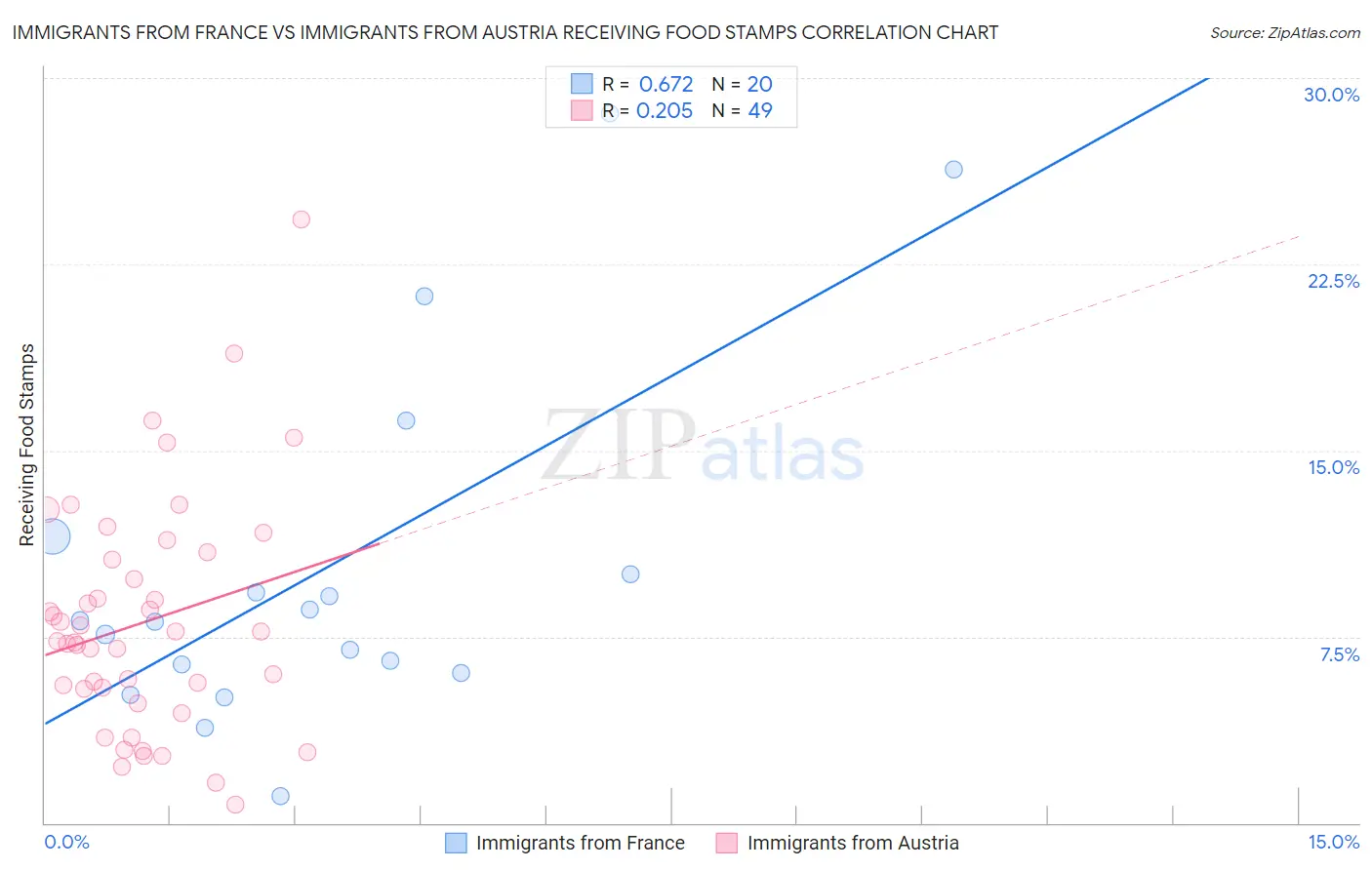 Immigrants from France vs Immigrants from Austria Receiving Food Stamps