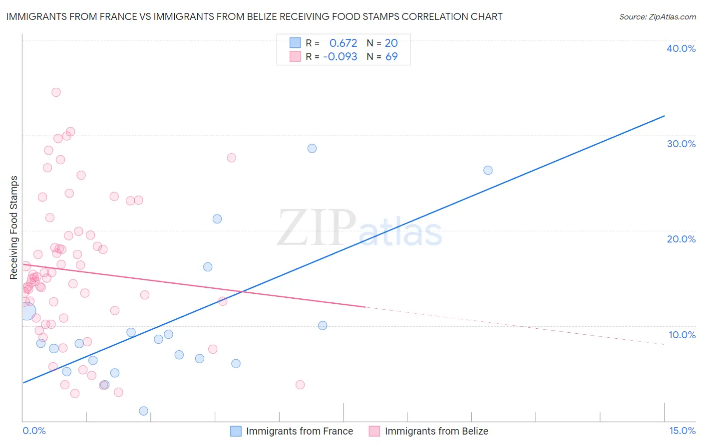 Immigrants from France vs Immigrants from Belize Receiving Food Stamps