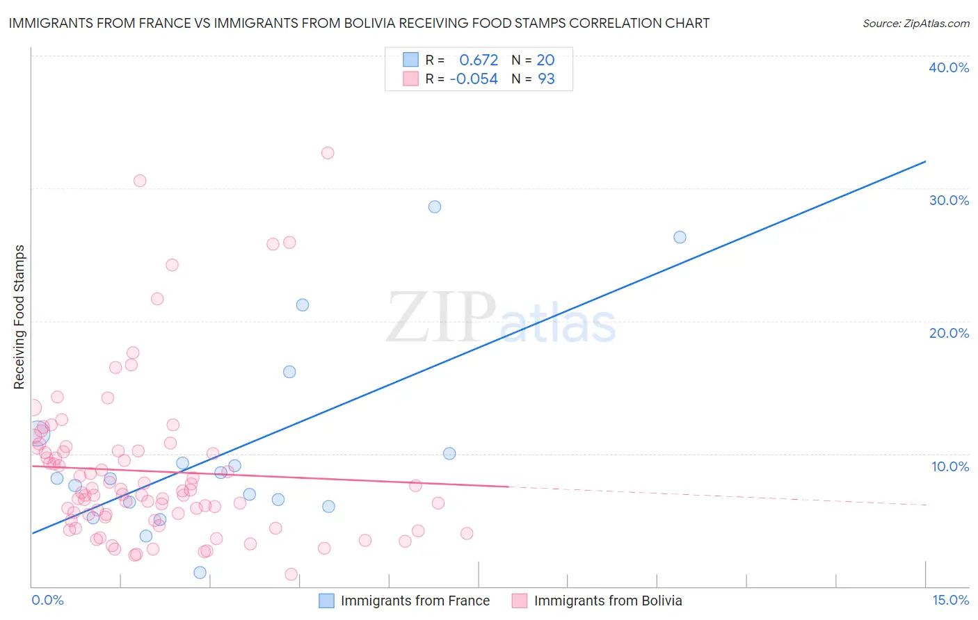 Immigrants from France vs Immigrants from Bolivia Receiving Food Stamps