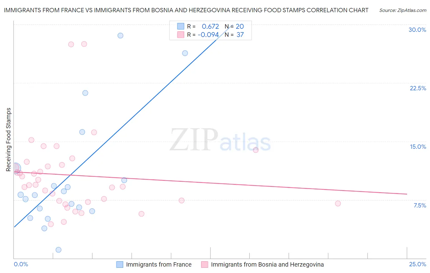 Immigrants from France vs Immigrants from Bosnia and Herzegovina Receiving Food Stamps
