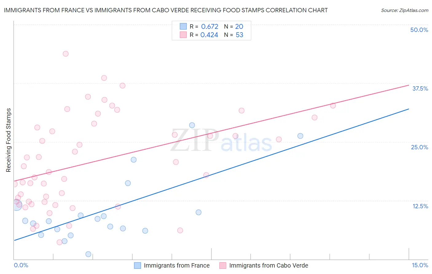 Immigrants from France vs Immigrants from Cabo Verde Receiving Food Stamps