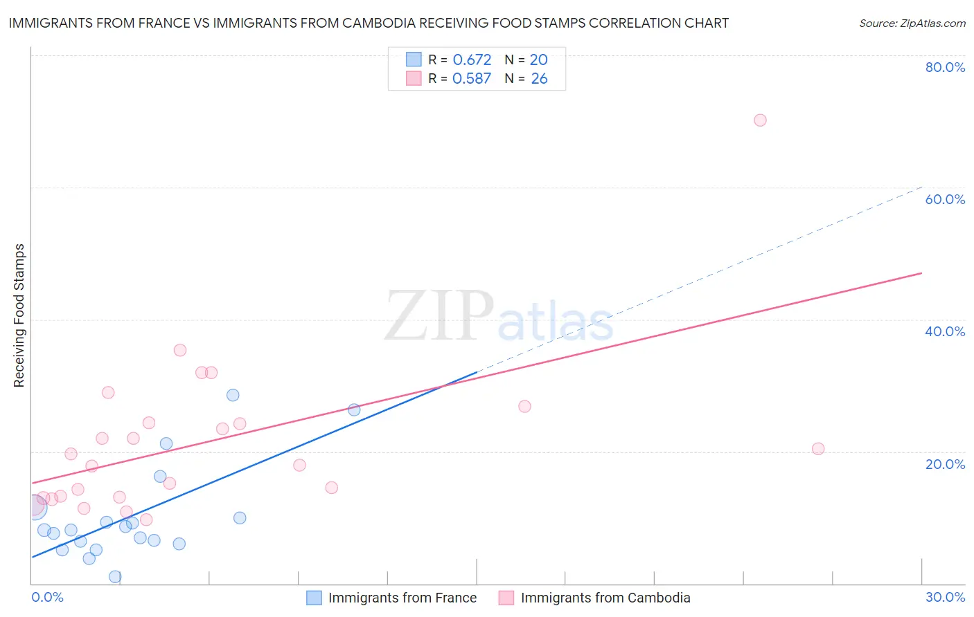 Immigrants from France vs Immigrants from Cambodia Receiving Food Stamps