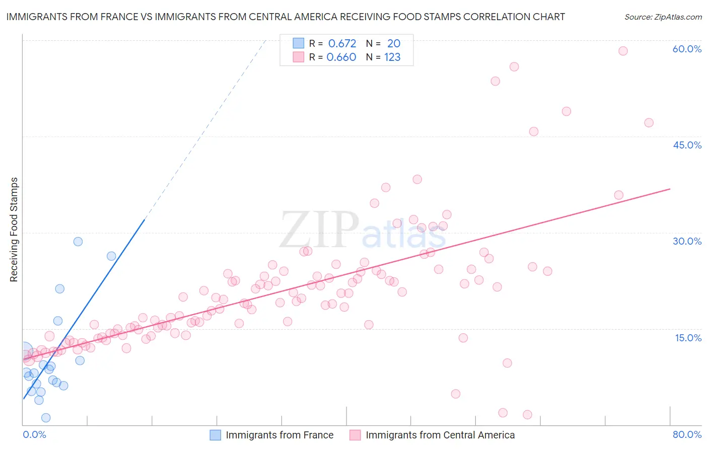 Immigrants from France vs Immigrants from Central America Receiving Food Stamps