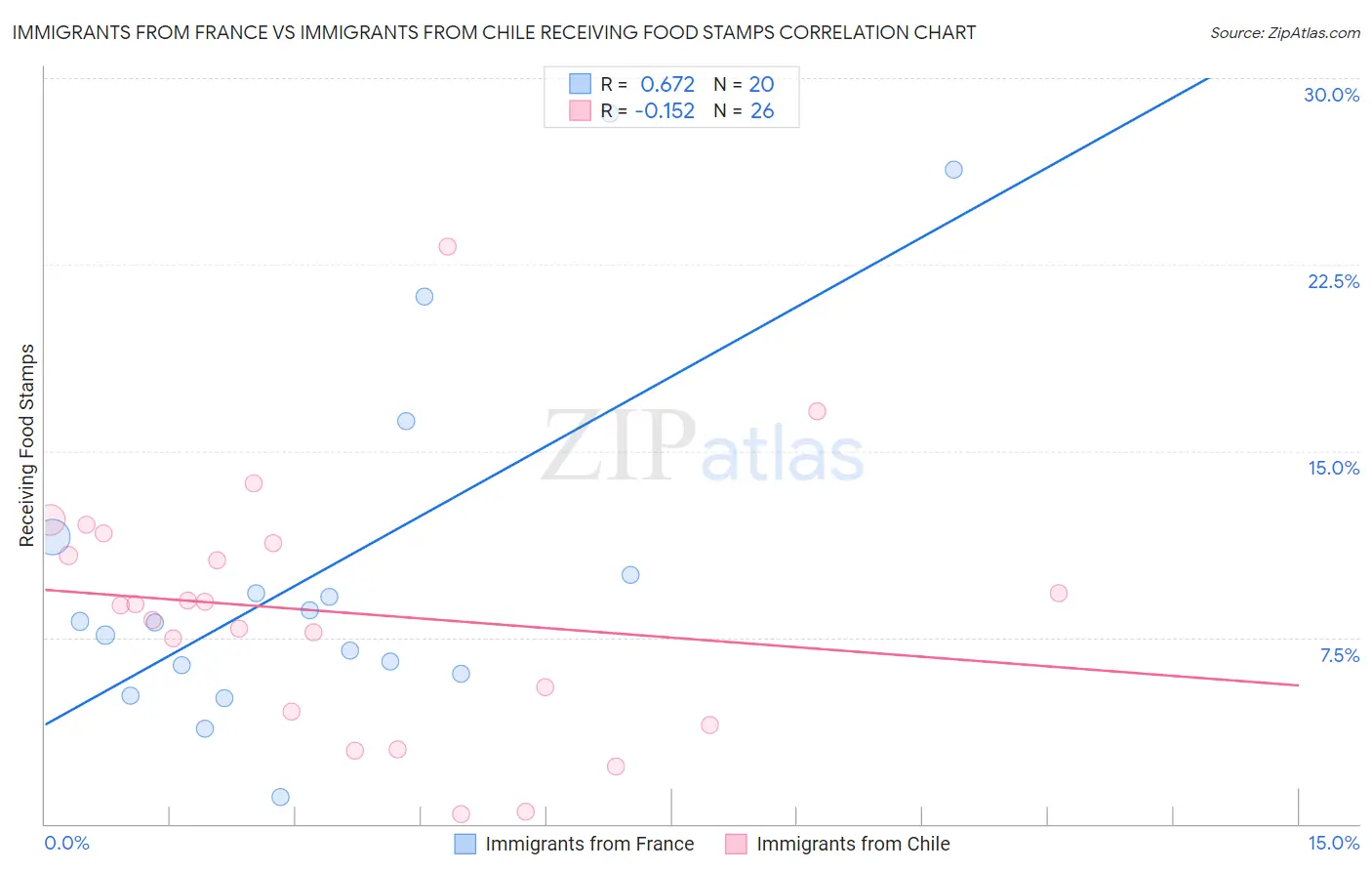 Immigrants from France vs Immigrants from Chile Receiving Food Stamps