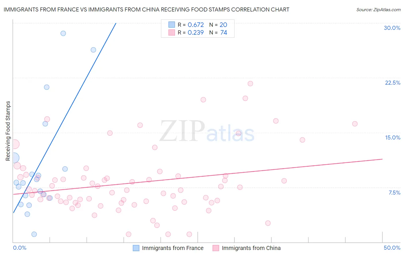 Immigrants from France vs Immigrants from China Receiving Food Stamps