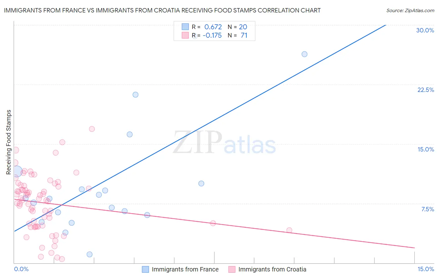 Immigrants from France vs Immigrants from Croatia Receiving Food Stamps