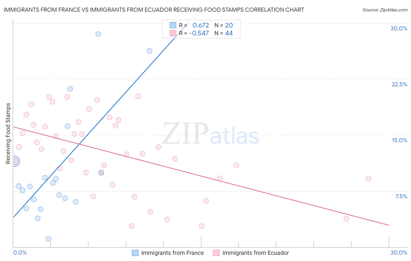 Immigrants from France vs Immigrants from Ecuador Receiving Food Stamps