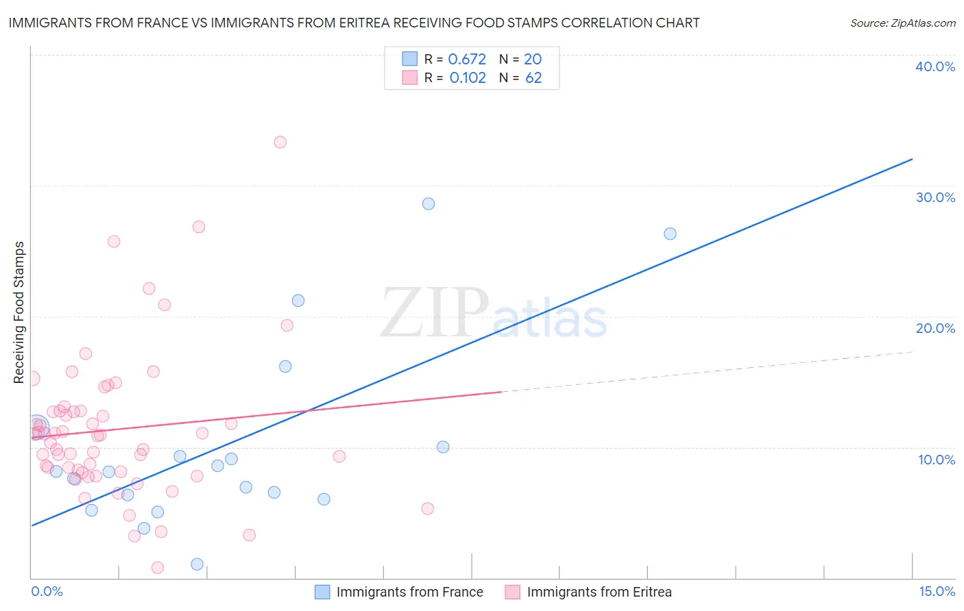 Immigrants from France vs Immigrants from Eritrea Receiving Food Stamps