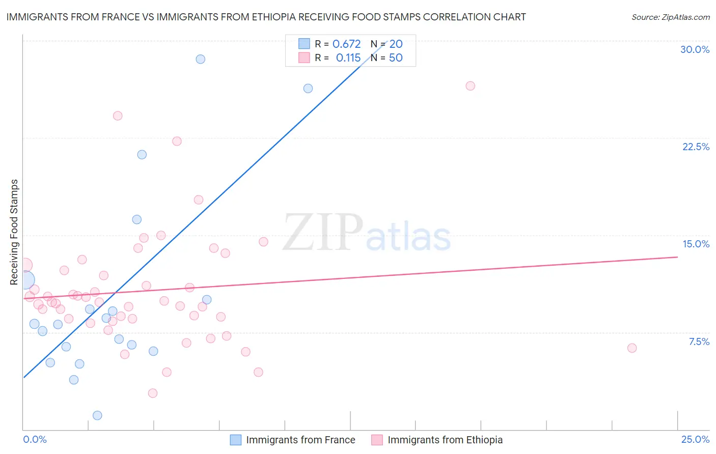 Immigrants from France vs Immigrants from Ethiopia Receiving Food Stamps