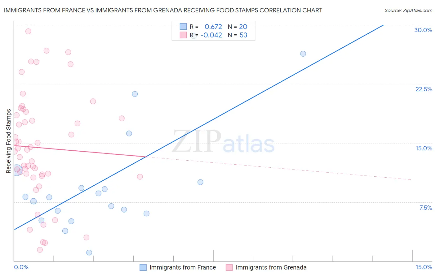 Immigrants from France vs Immigrants from Grenada Receiving Food Stamps