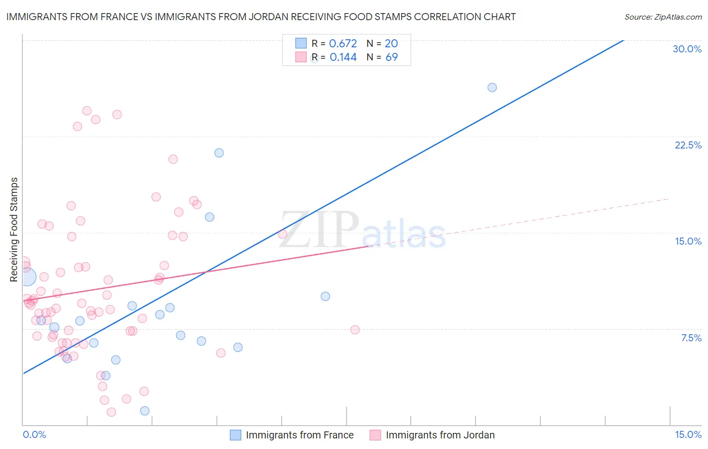 Immigrants from France vs Immigrants from Jordan Receiving Food Stamps