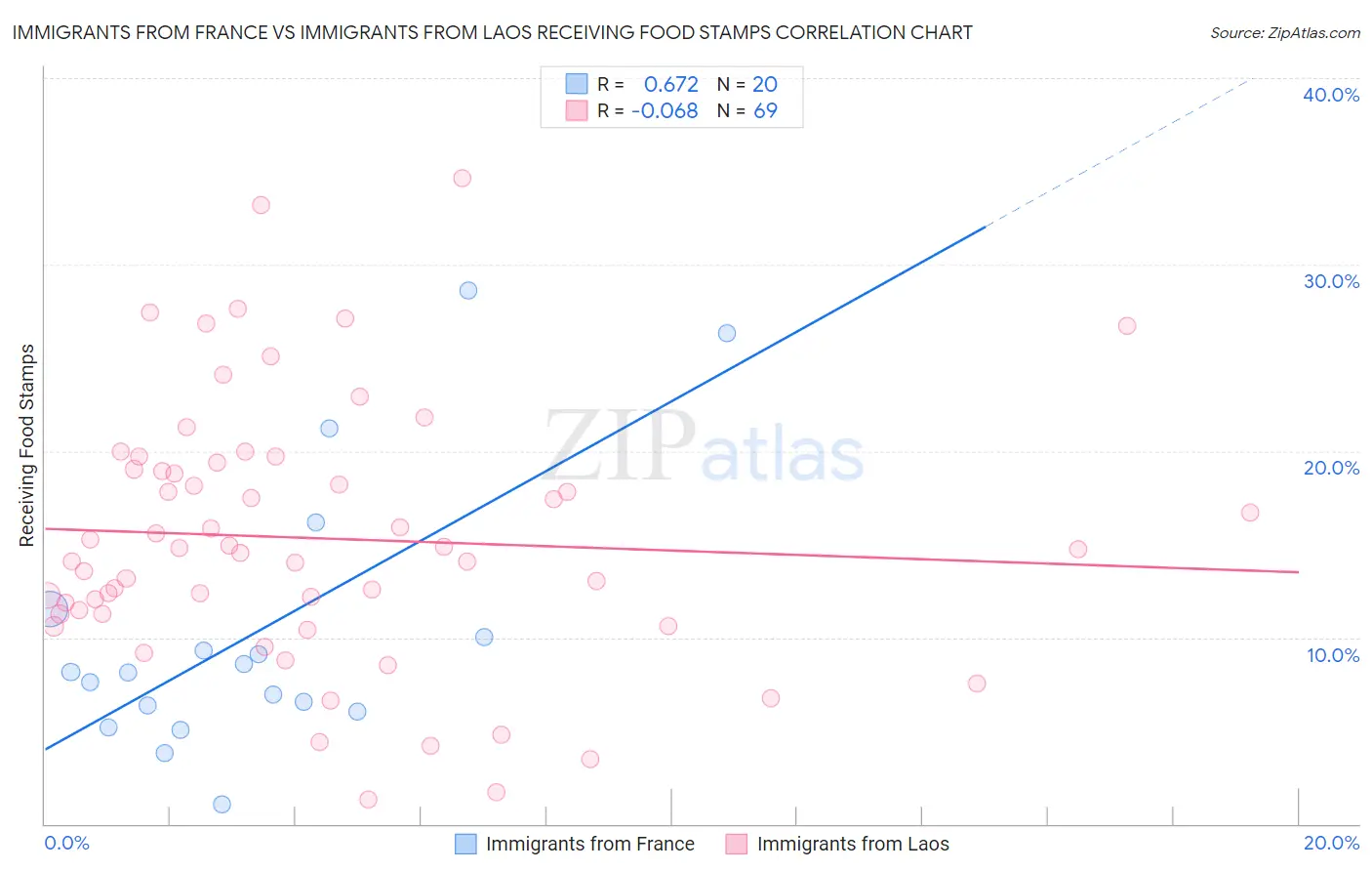 Immigrants from France vs Immigrants from Laos Receiving Food Stamps