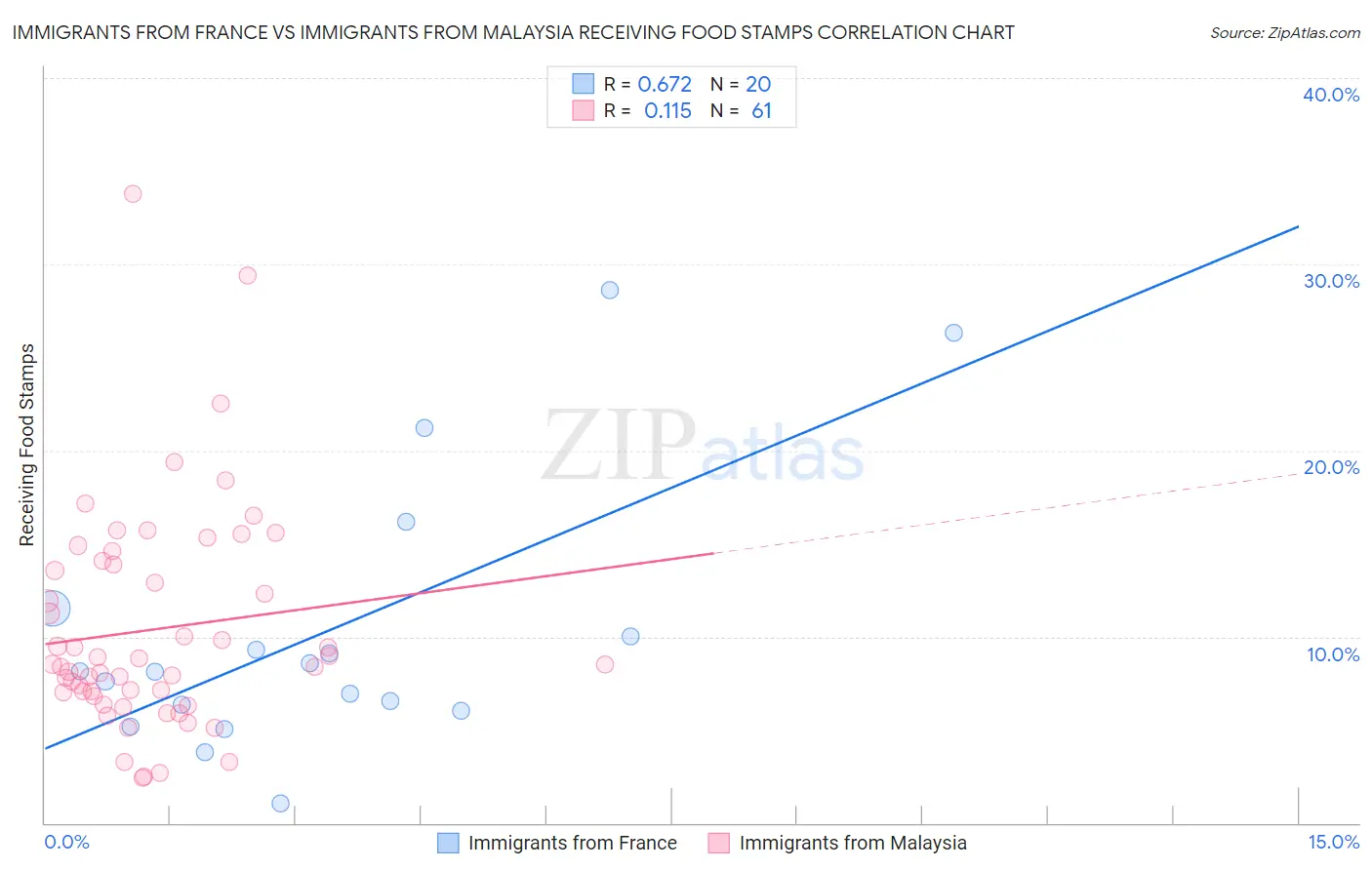 Immigrants from France vs Immigrants from Malaysia Receiving Food Stamps