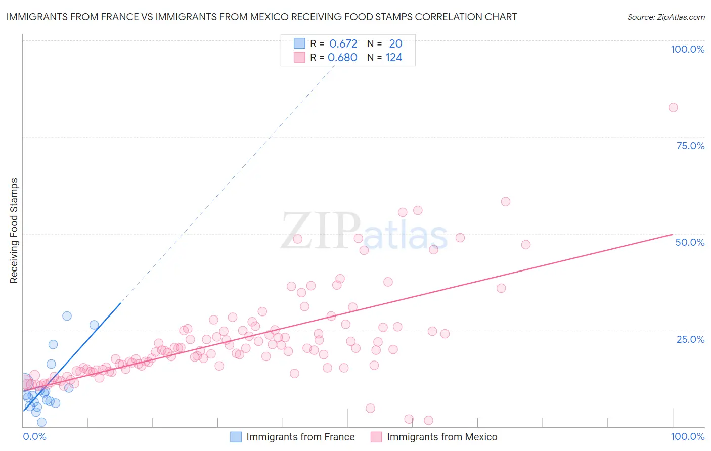 Immigrants from France vs Immigrants from Mexico Receiving Food Stamps