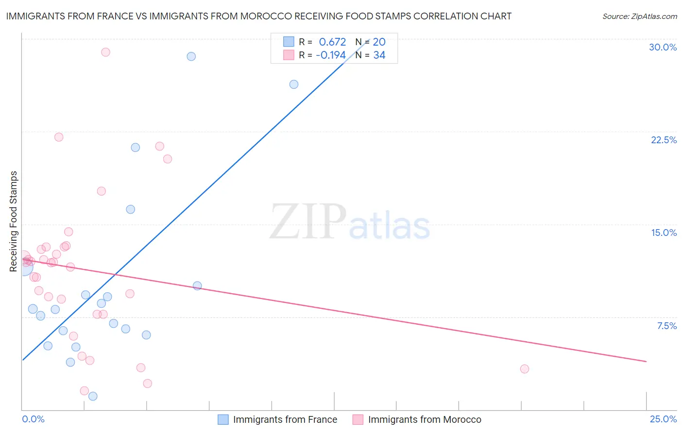 Immigrants from France vs Immigrants from Morocco Receiving Food Stamps