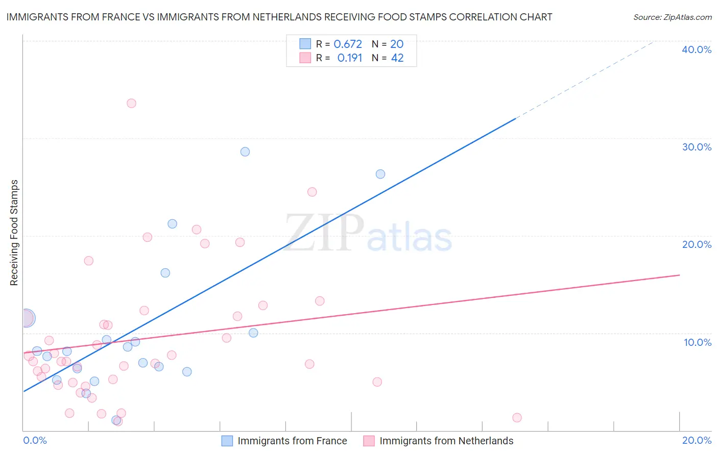 Immigrants from France vs Immigrants from Netherlands Receiving Food Stamps