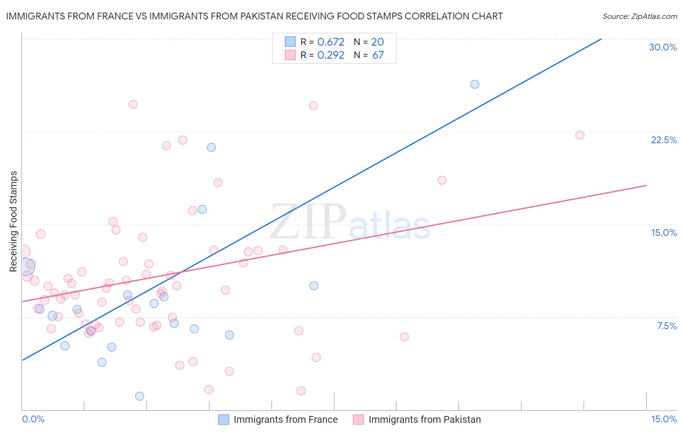 Immigrants from France vs Immigrants from Pakistan Receiving Food Stamps
