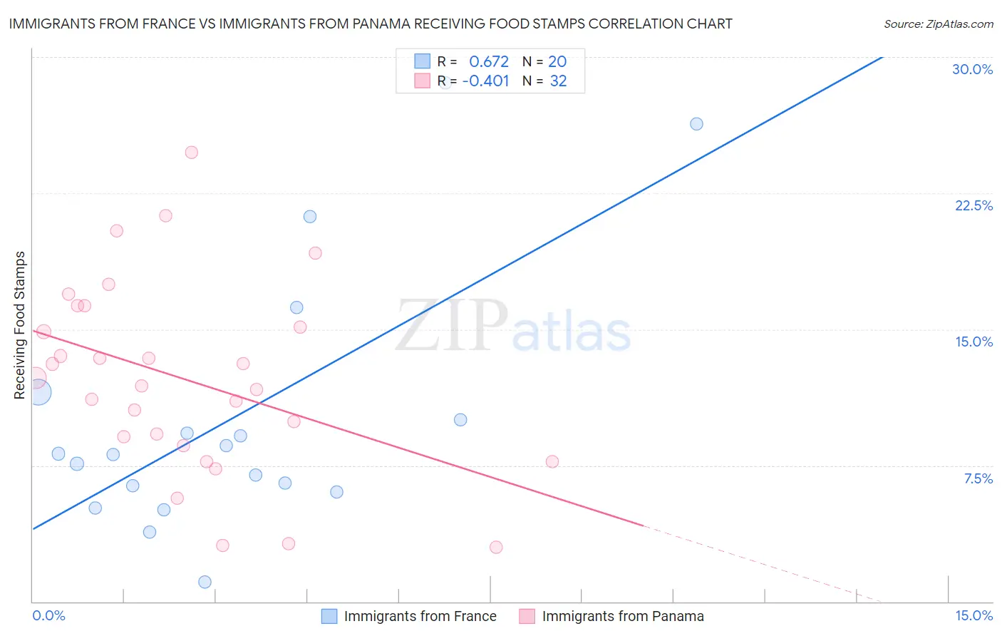 Immigrants from France vs Immigrants from Panama Receiving Food Stamps