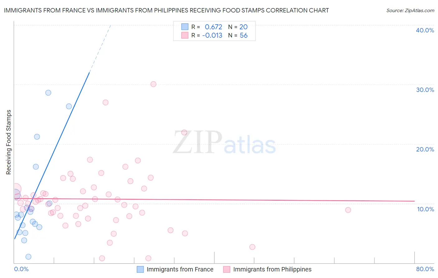 Immigrants from France vs Immigrants from Philippines Receiving Food Stamps