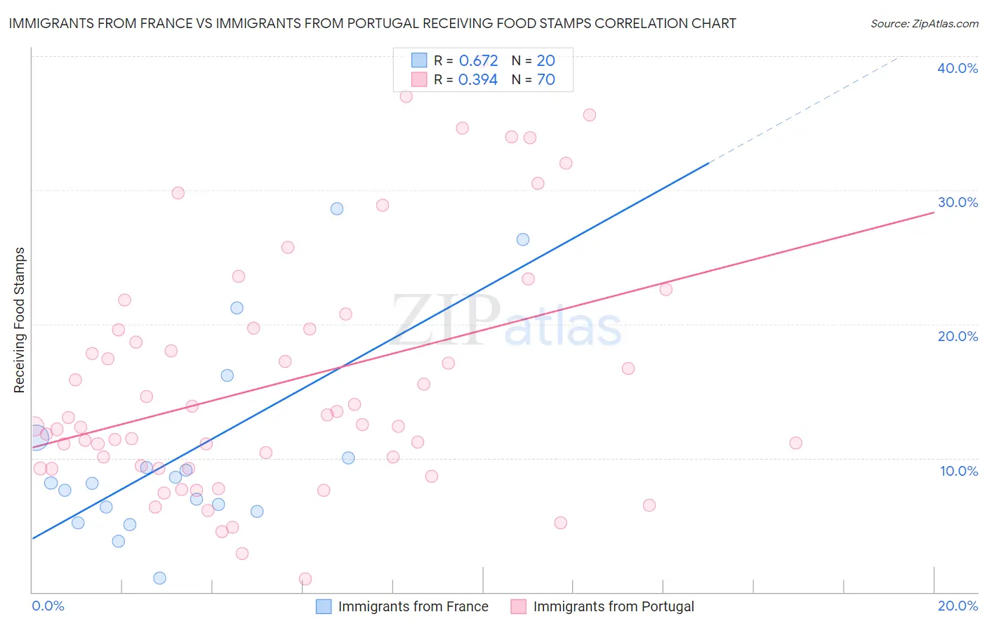 Immigrants from France vs Immigrants from Portugal Receiving Food Stamps