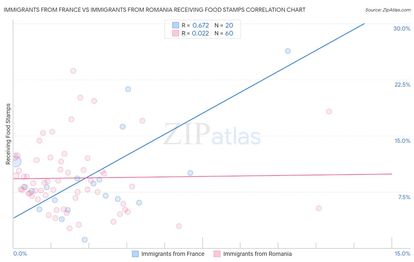 Immigrants from France vs Immigrants from Romania Receiving Food Stamps