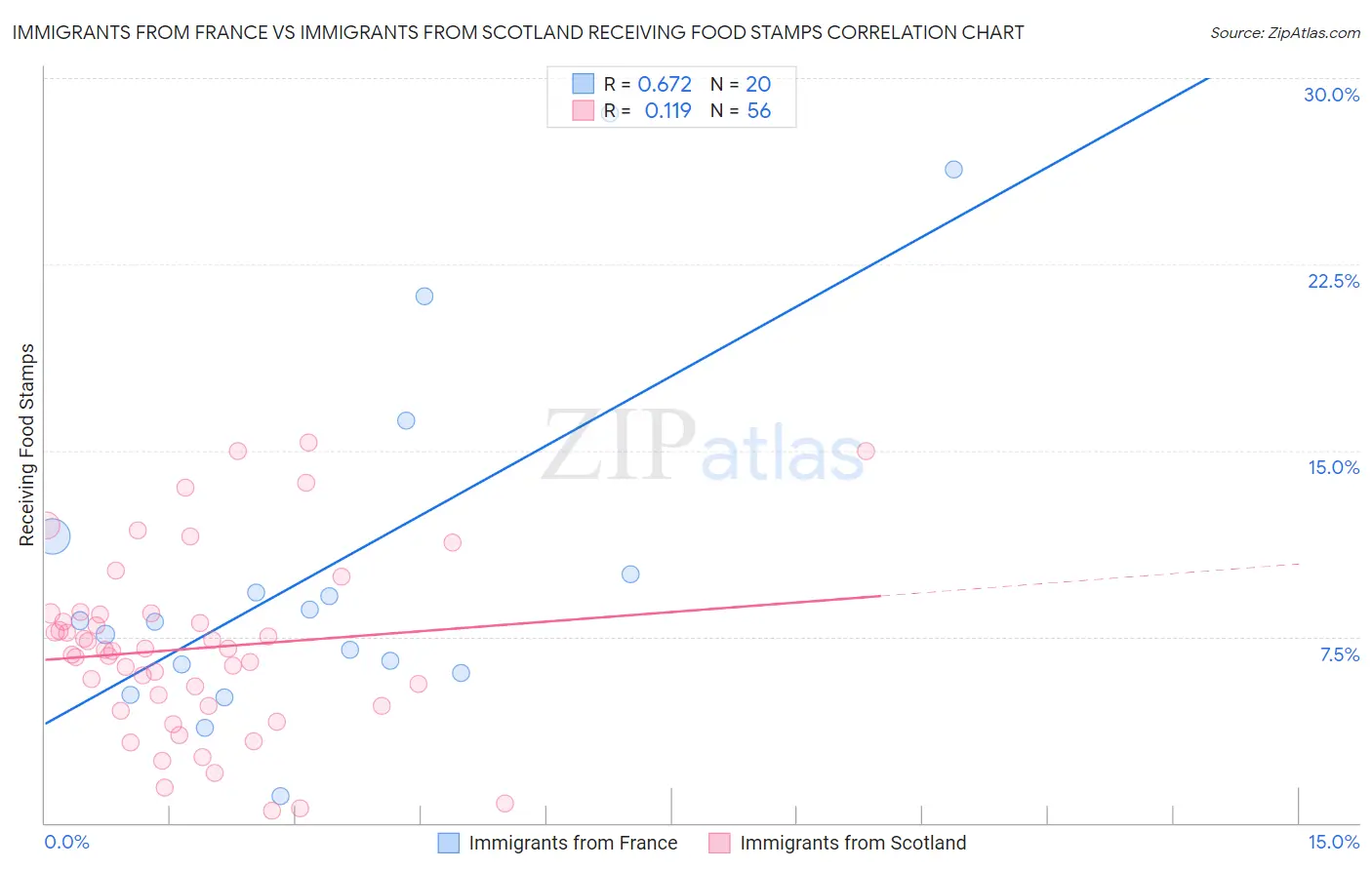 Immigrants from France vs Immigrants from Scotland Receiving Food Stamps