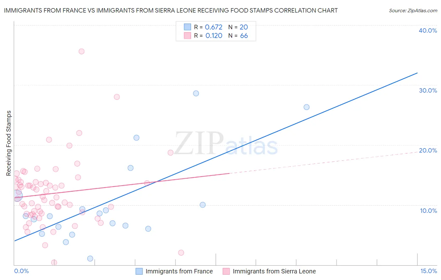 Immigrants from France vs Immigrants from Sierra Leone Receiving Food Stamps