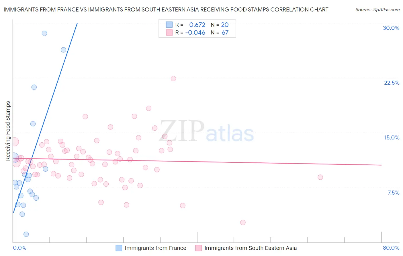 Immigrants from France vs Immigrants from South Eastern Asia Receiving Food Stamps