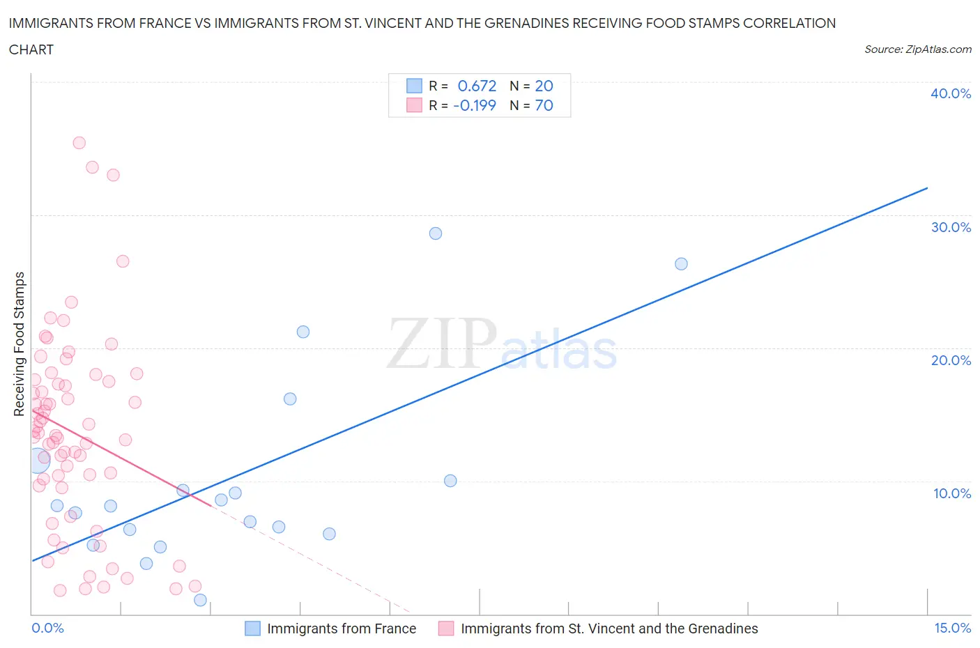 Immigrants from France vs Immigrants from St. Vincent and the Grenadines Receiving Food Stamps