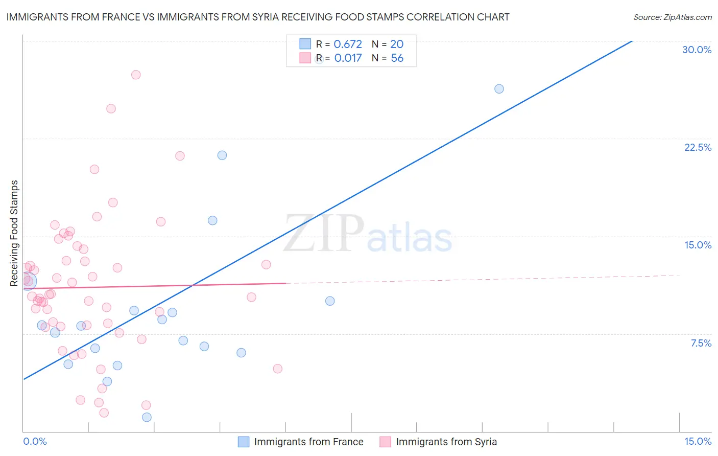 Immigrants from France vs Immigrants from Syria Receiving Food Stamps