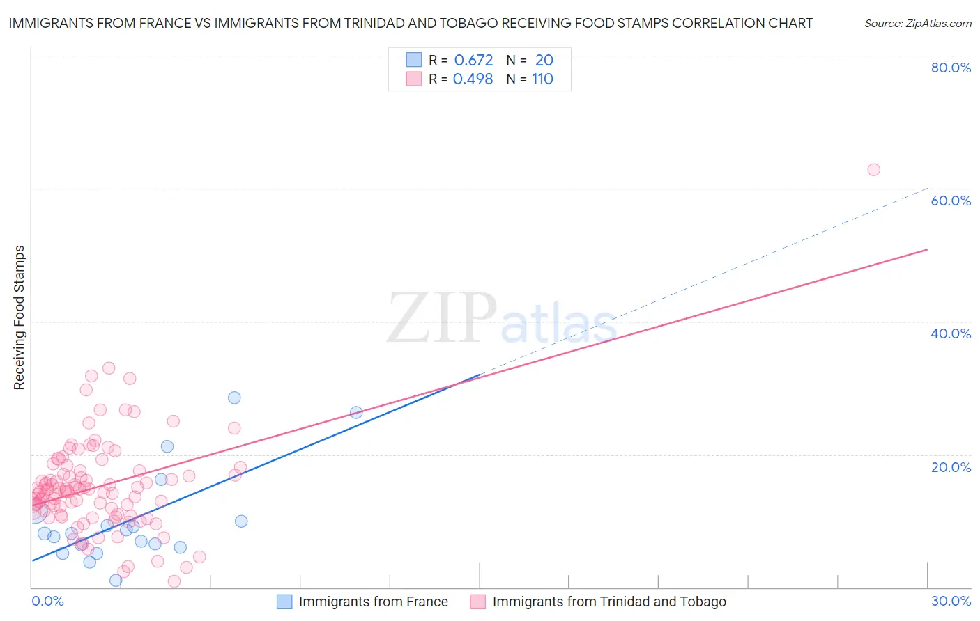 Immigrants from France vs Immigrants from Trinidad and Tobago Receiving Food Stamps