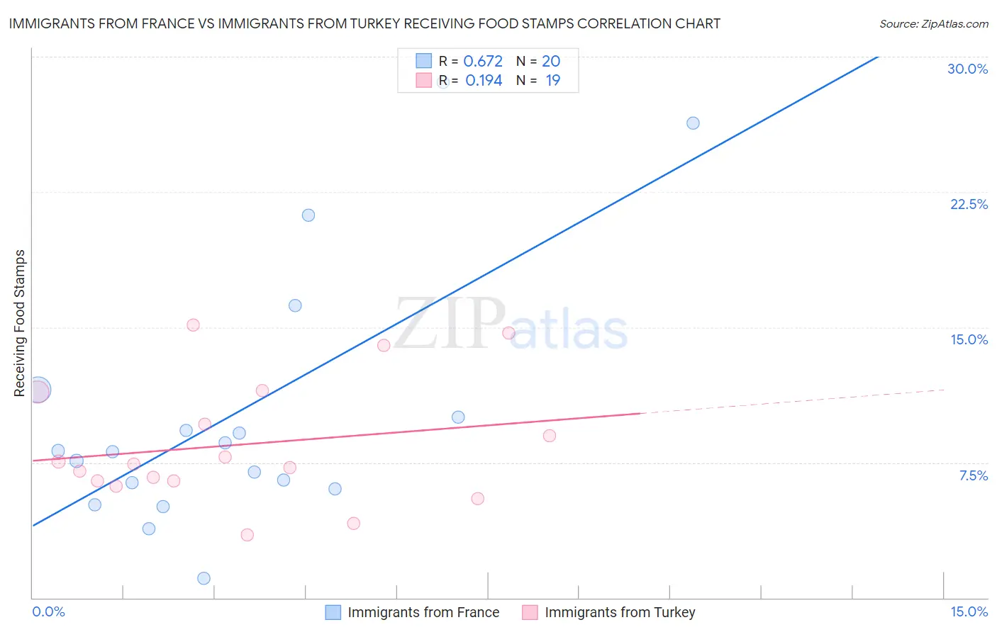 Immigrants from France vs Immigrants from Turkey Receiving Food Stamps