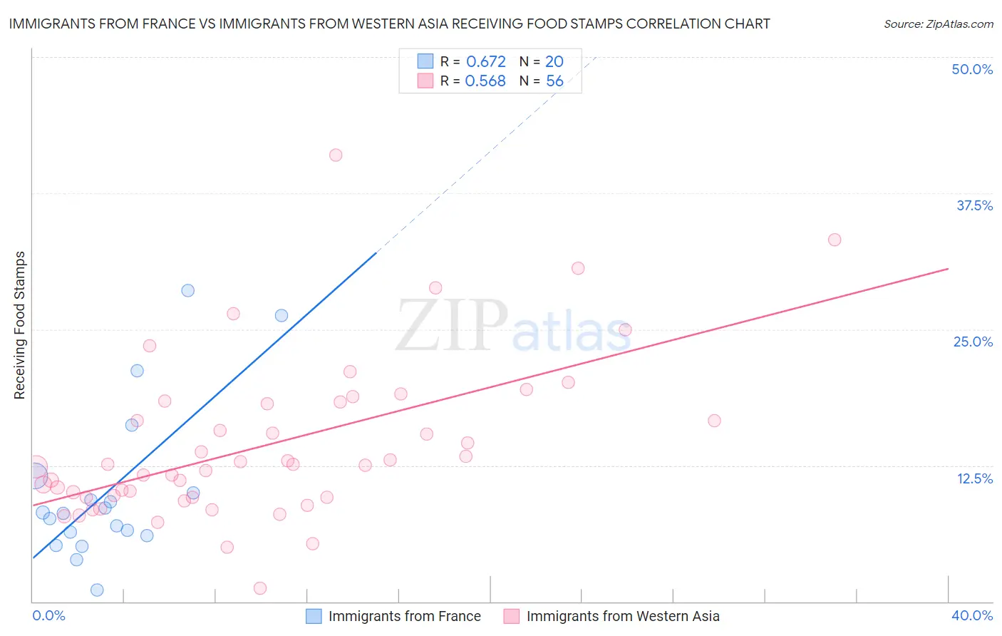 Immigrants from France vs Immigrants from Western Asia Receiving Food Stamps