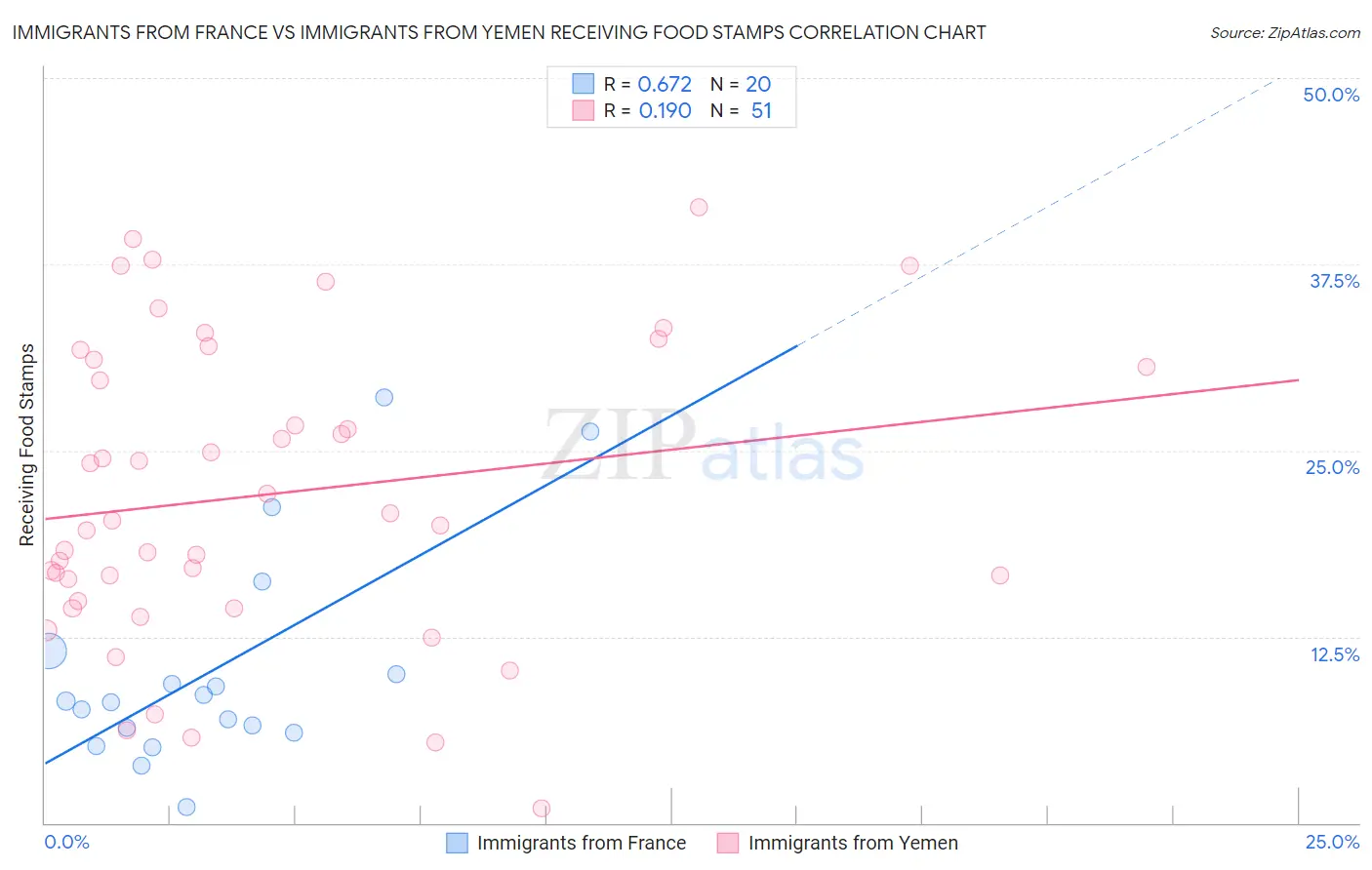 Immigrants from France vs Immigrants from Yemen Receiving Food Stamps
