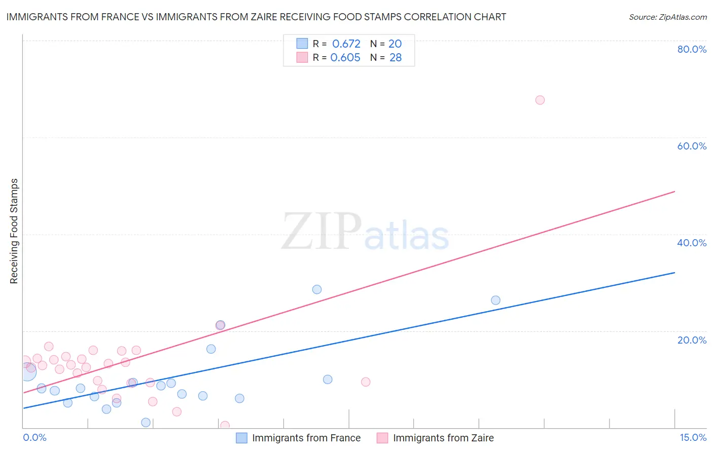 Immigrants from France vs Immigrants from Zaire Receiving Food Stamps