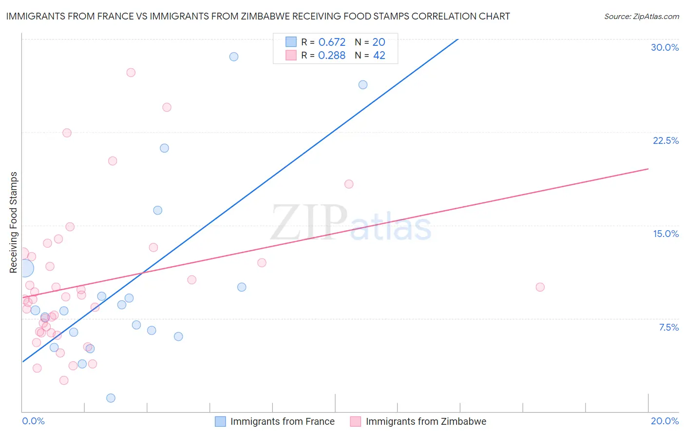 Immigrants from France vs Immigrants from Zimbabwe Receiving Food Stamps