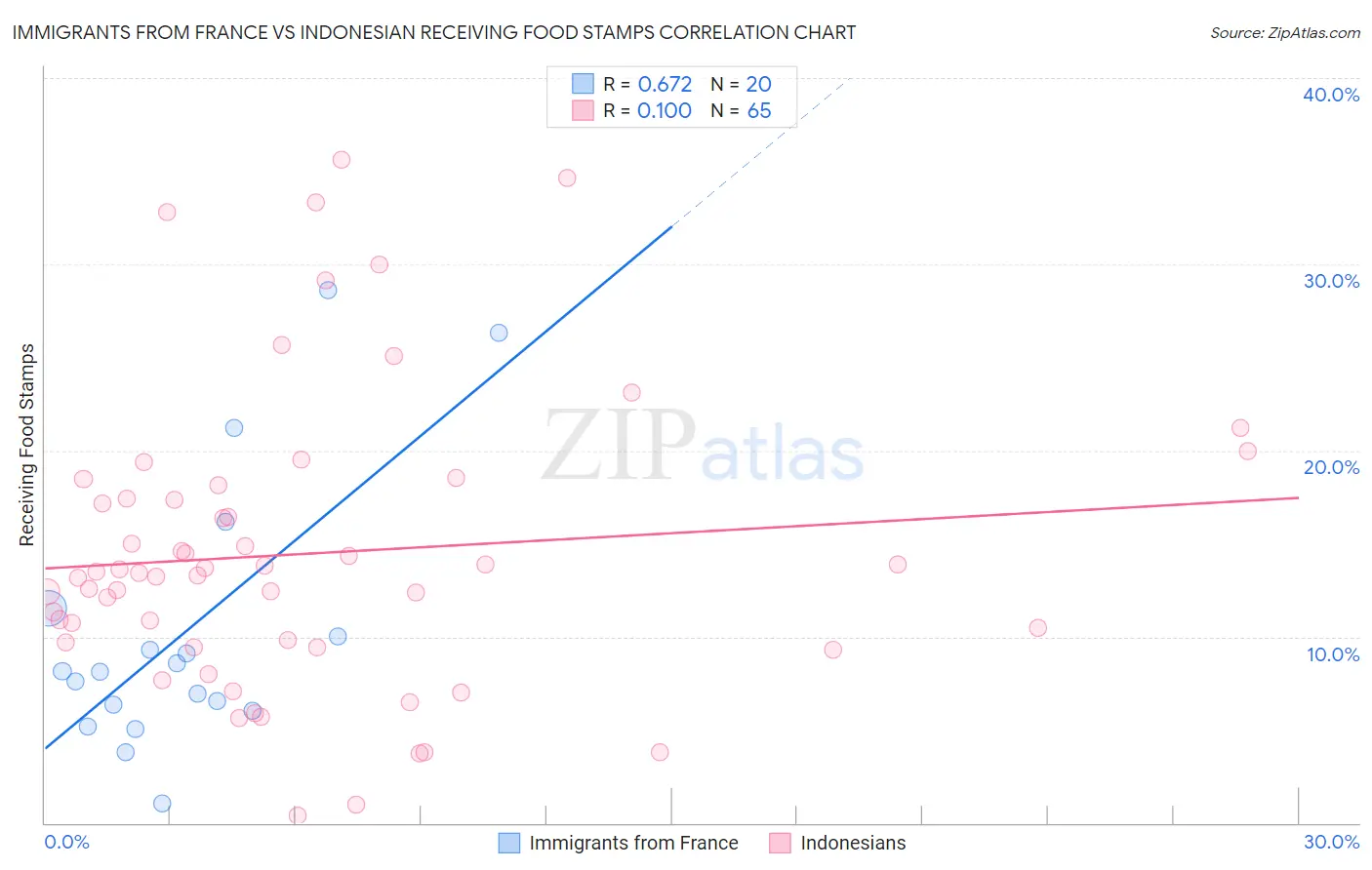 Immigrants from France vs Indonesian Receiving Food Stamps