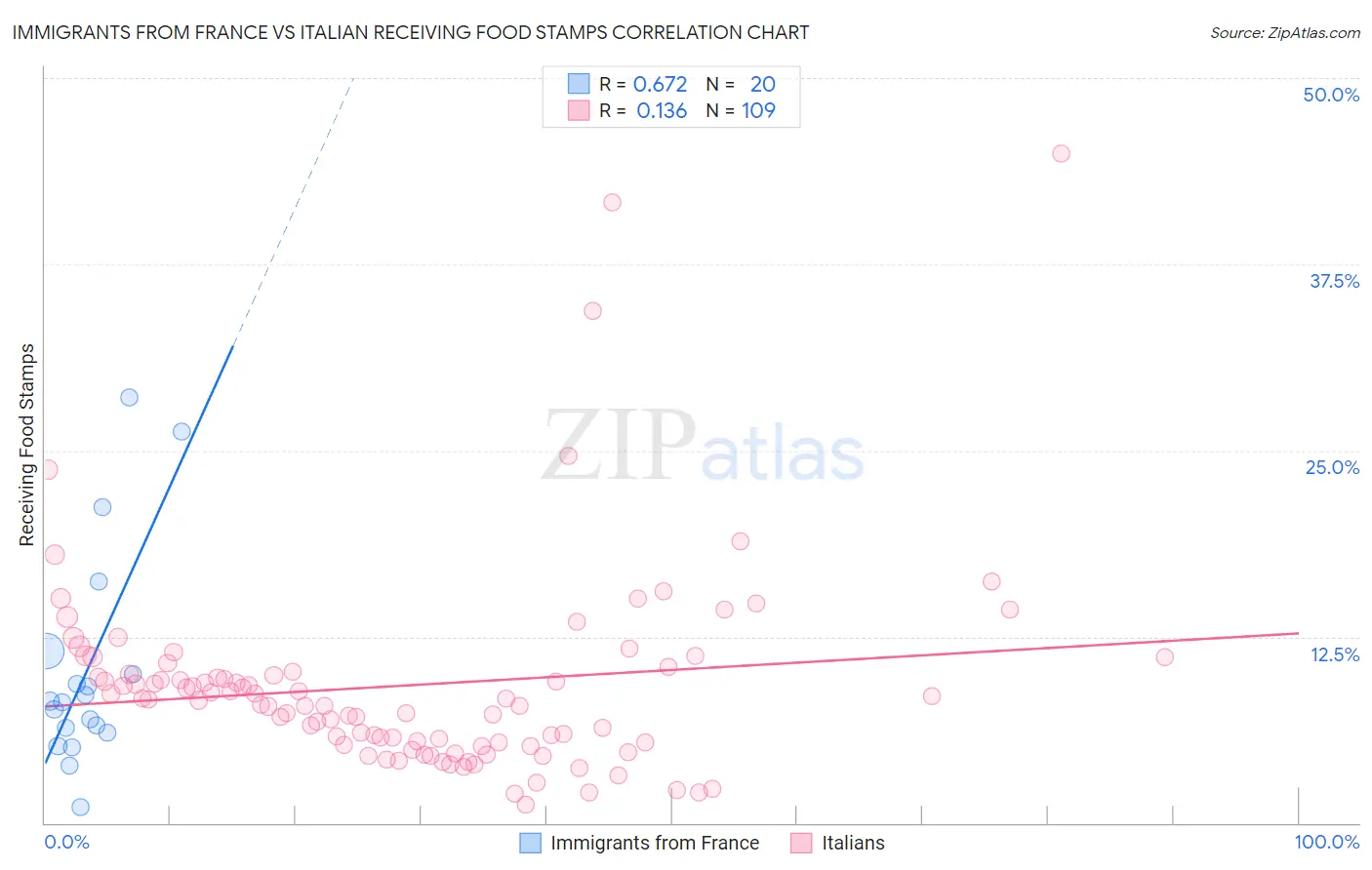 Immigrants from France vs Italian Receiving Food Stamps