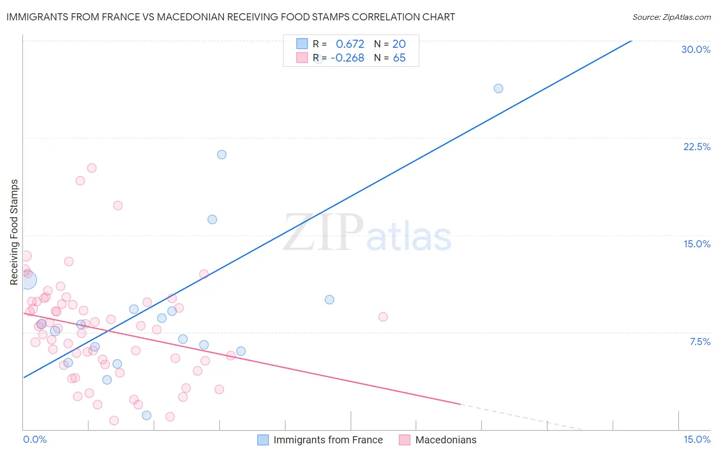 Immigrants from France vs Macedonian Receiving Food Stamps
