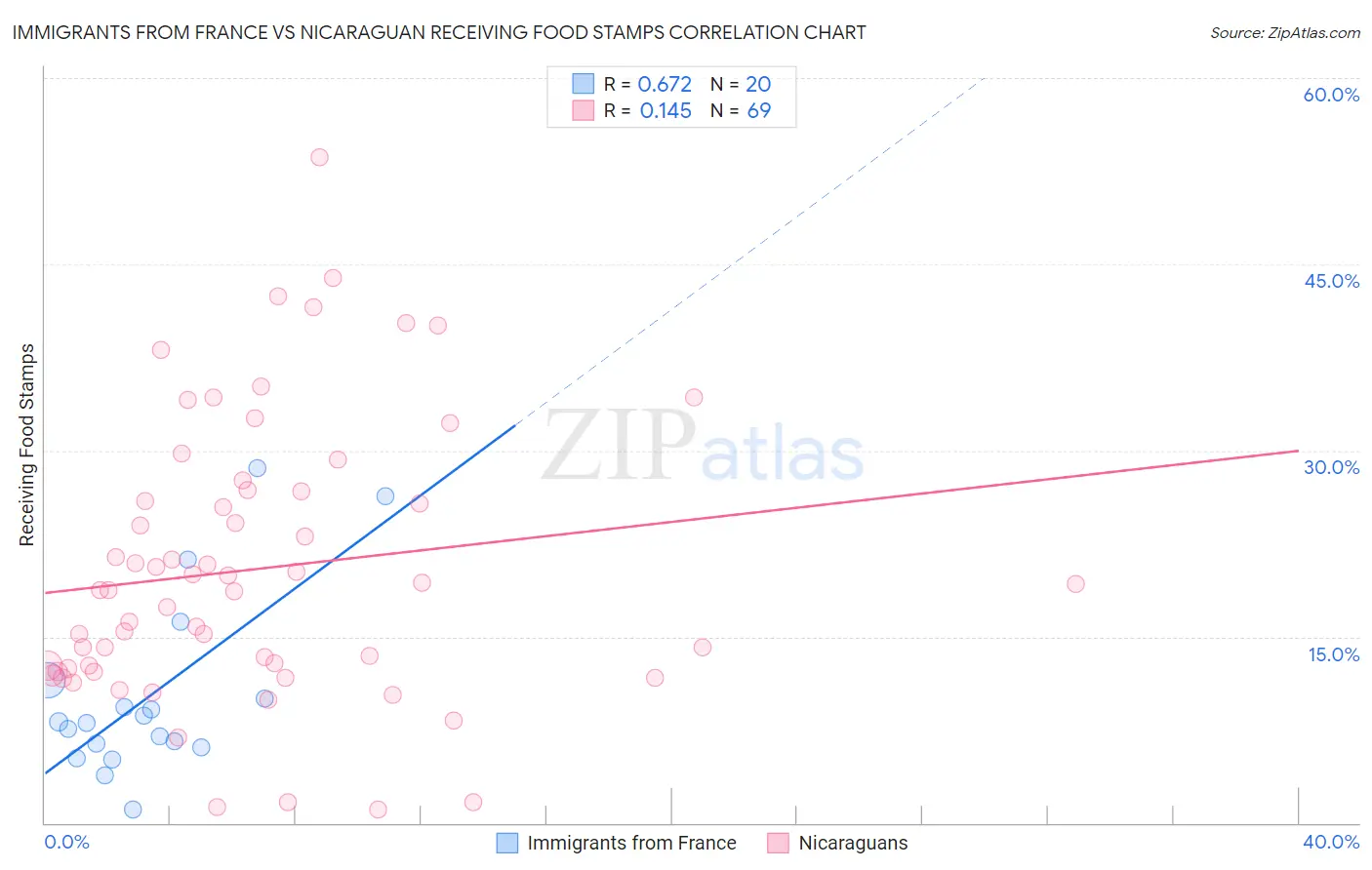 Immigrants from France vs Nicaraguan Receiving Food Stamps