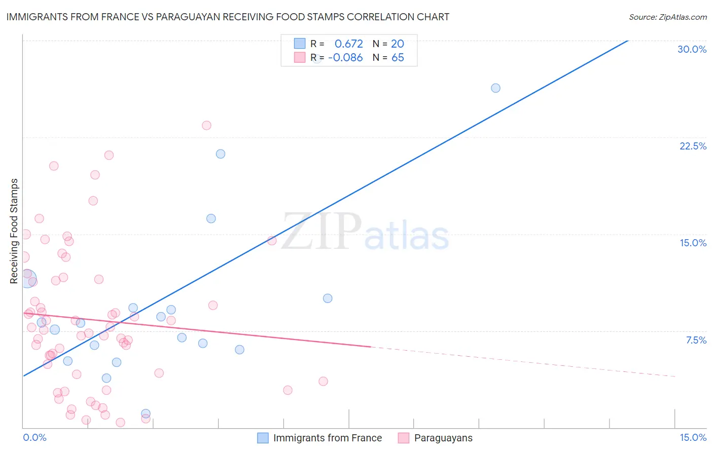 Immigrants from France vs Paraguayan Receiving Food Stamps